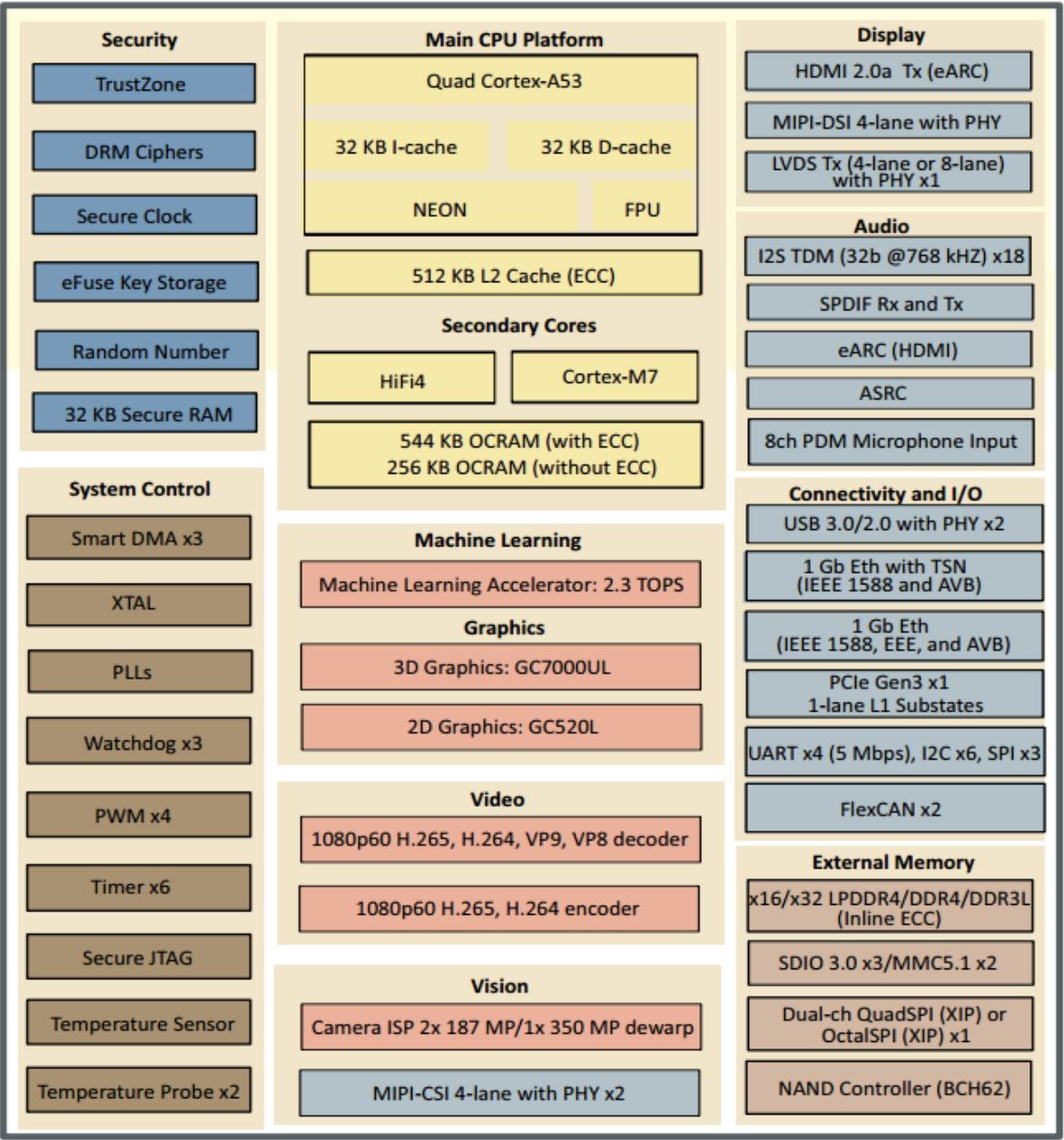 NXP i.MX 8M PLUS Diagram